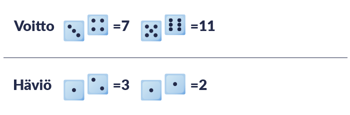 Nopat osoittavat millainen on Pass Line Bet Crapsissa.