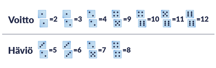 Craps-pelin Field Bet noppien silmälukuina.