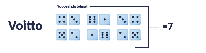 Kun seuraavan heiton summa on 7, Any 7 Bet -panos voittaa.
