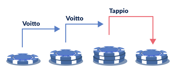 Anti-Martingale-taktiikassa pelaaja kaksinkertaistaa panoksensa jokaisen voiton jälkeen.