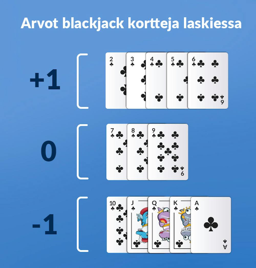 Hi-Lo järjestelmässä kortit ovat arvoltaan +1, 0 tai -1.