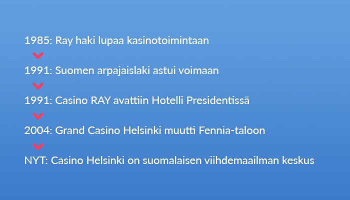 Casino Helsingin historia