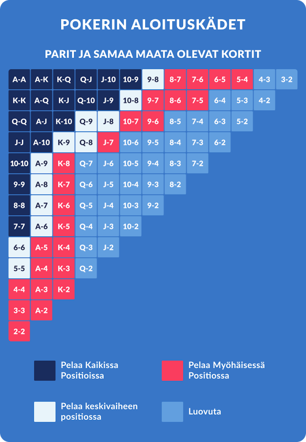 Parhaat pokerin aloituskädet taulukko kertoo milloin pelata kortit.