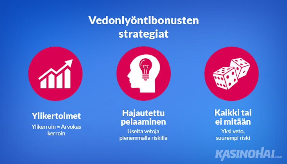 Kolme strategiaa vedonlyöntibonuksella pelaamiseen: ylikertoimet, hajautus ja kaikki tai ei mitään.