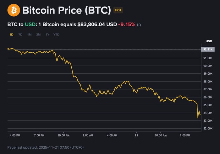 Bitcoinin arvonvaihtelu 7 päivän tarkastelujaksolla