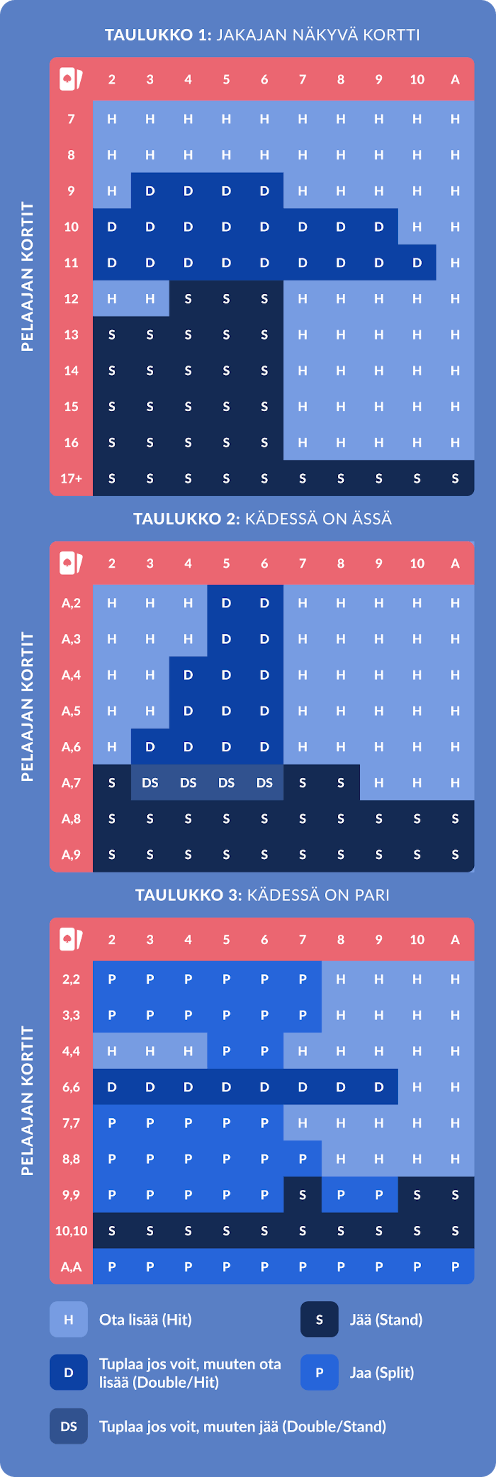 Blackjack strategia taulukko näyttää mitä missäkin pelitilanteessa on parasta tehdä.