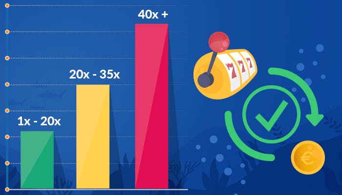 Infograafi, joka kuvastaa eri kierrätysvaatimusten vaikeusasteita. 1-20x on helpoin kierrättää ja yli 40x vaikein.