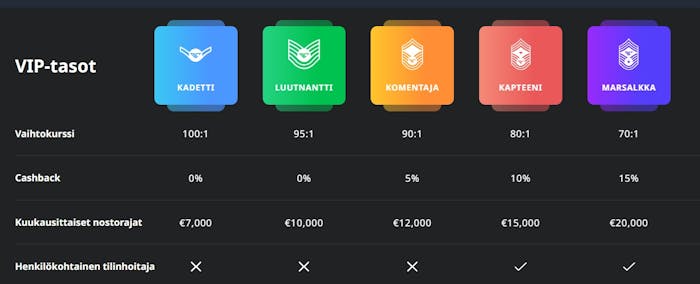 Buran Casinolla on 5 sotilasarvojen mukaan nimettyä VIP-tasoa.