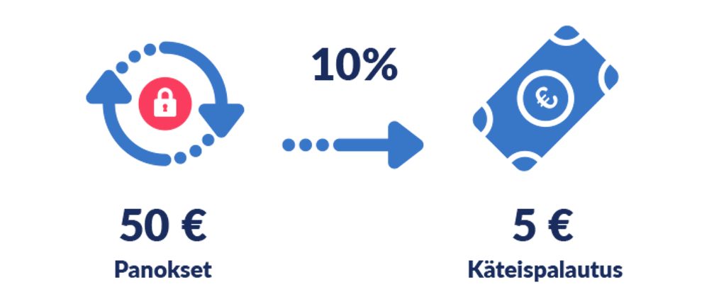 10 prosentin cashback 50 eurosta on 5 euroa