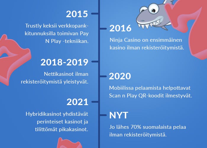Aikajana näyttää rekisteröintivapaiden kasinoiden historian vuodesta 2015 nykyhetkeen.