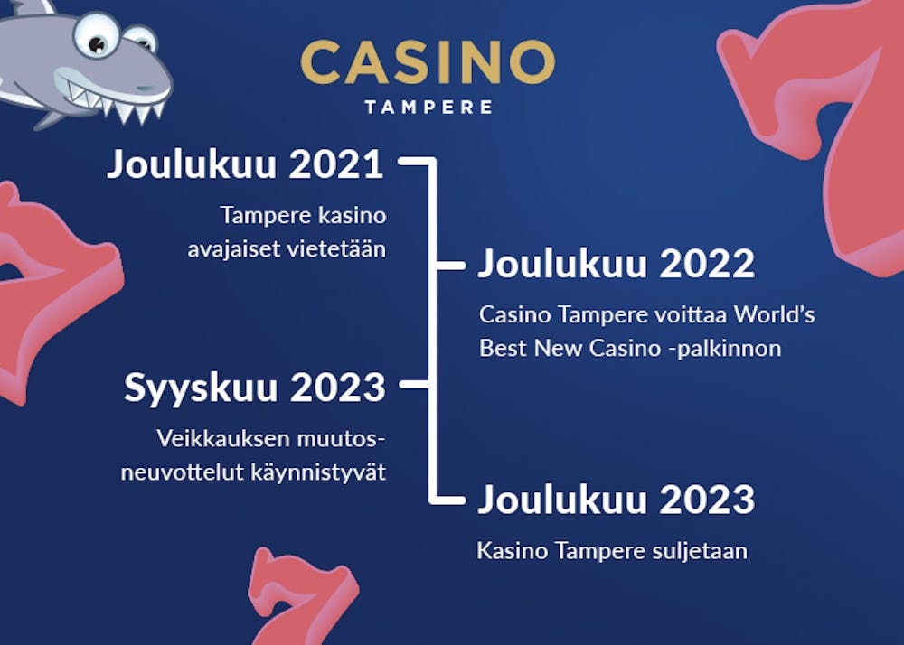 Kasinohain aikajana Casino Tampereen kehityksestä