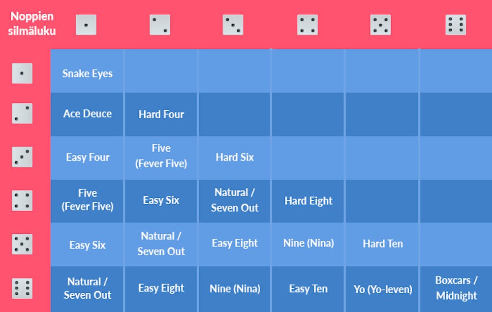 Craps noppayhdistelmillä on hauskoja nimiä, kuten Boxcars, joiden avulla heitot on helppo muistaa.