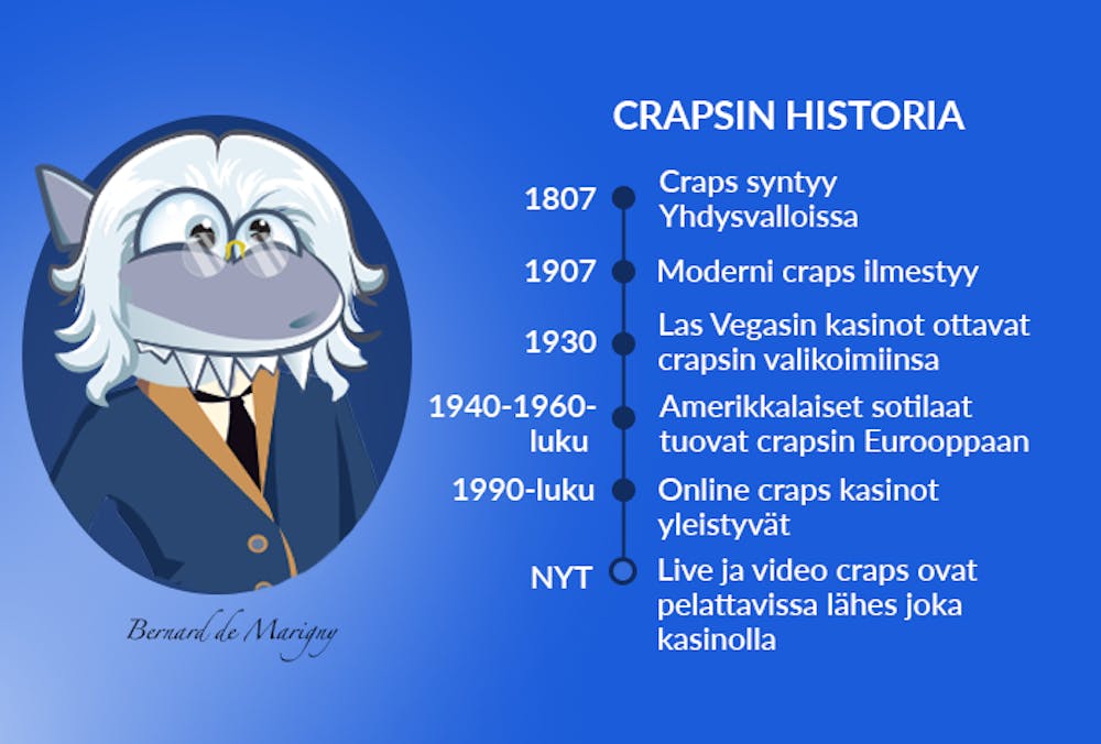 Harmaahiuksinen ja silmälasipäinen Kasinohai kertoo miten crapsin historia on kehittynyt 1800-luvulta nykypäivään.