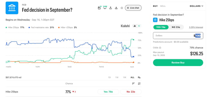 Kalshin markkinasivu 'Fed decision in September?': 25 korkopisteen nosto 77 %, koron pitäminen ennallaan 21 % ja yli 25 pisteen nosto 2 %; ostopaneelissa Yes 78 senttiä, No 23 senttiä ja 100 dollarin panokselle 126,25 dollarin enimmäistuotto, markkinan vaihto 67,67 miljoonaa dollaria.