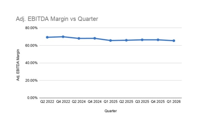 Evolutionin EBITDA-marginaalin kehitys vuodesta 2022 vuoden 2026 ensimmäiselle vuosineljännekselle.