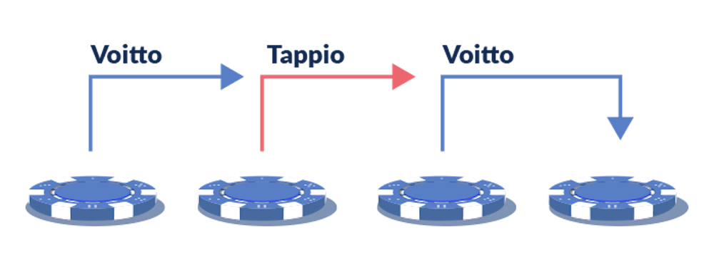 Flat Betting -strategialla jokaiselle kierrokselle panostetaan sama summa tuloksesta riippumatta.