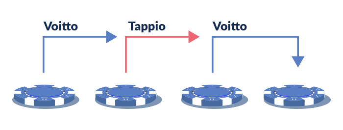 Flat Betting -strategialla jokaiselle kierrokselle panostetaan sama summa tuloksesta riippumatta.