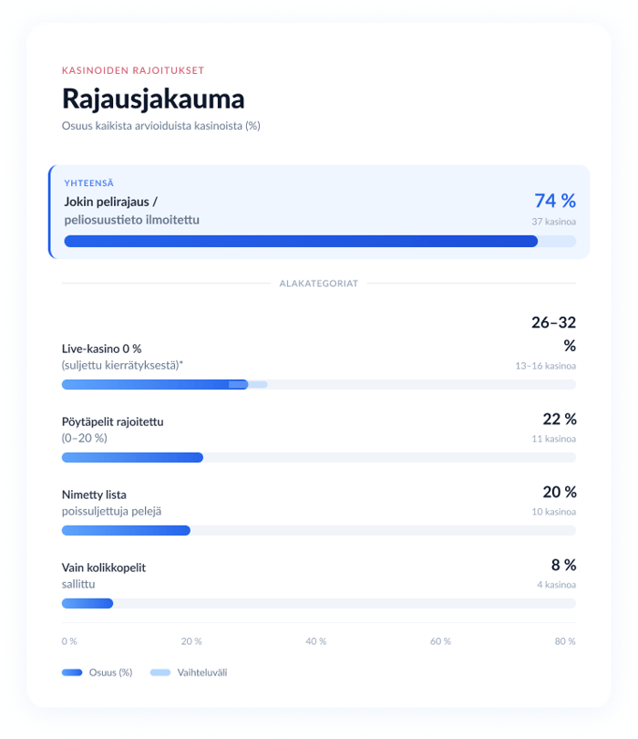 Kaavio, joka näyttää arvioitujen nettikasinoiden pelirajoitusten ja peliosuustietojen yleisyyden eri alakategorioissa.