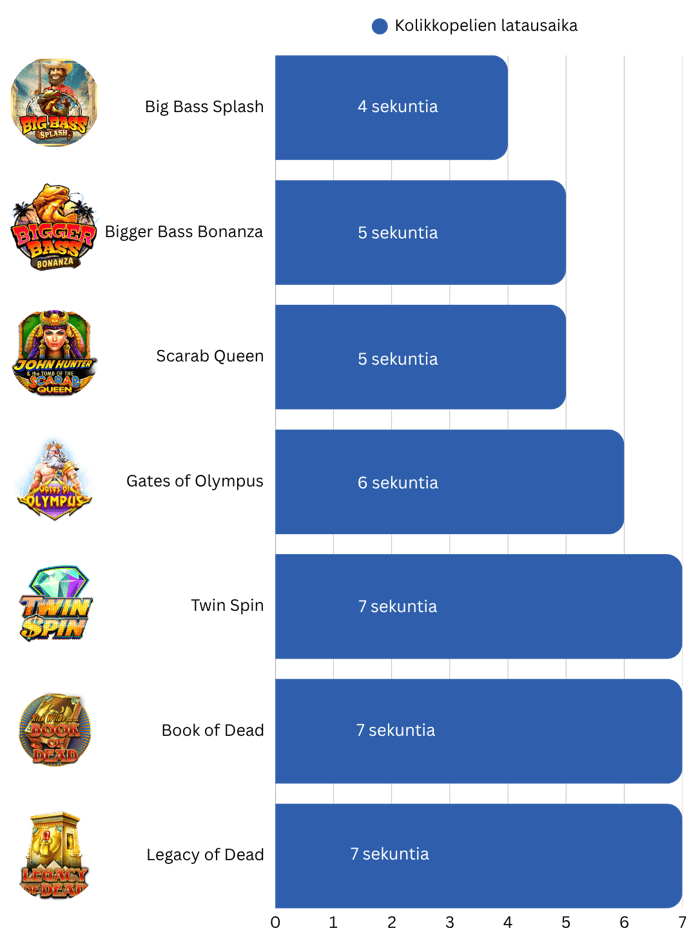 Kudos Betin pelien latausajat testissä, jossa slotit avautuivat 4–7 sekunnissa.