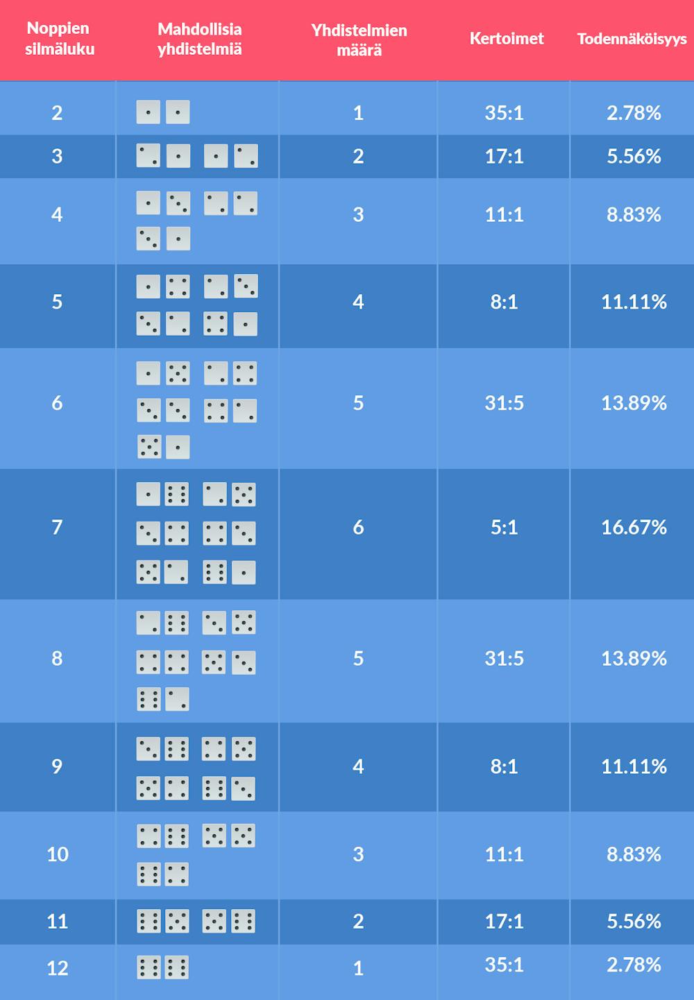 Craps taulukko näyttää noppien silmäluvun, mahdolliset yhdistelmät, yhdistelmien määrän, kertoimet sekä todennäköisyyden.