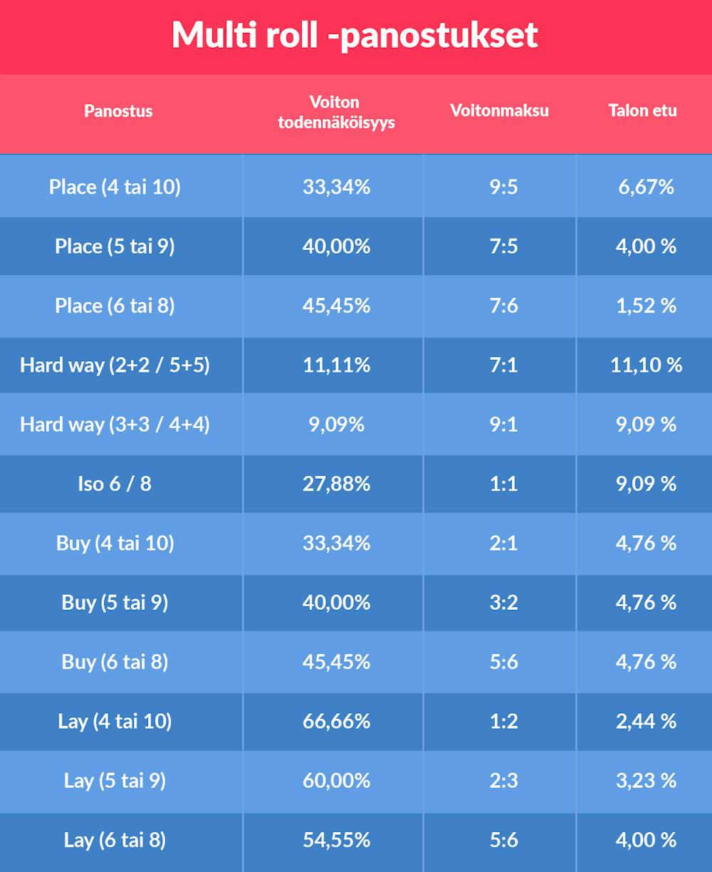 Craps Multi Roll taulukko esittelee panokset, voiton todennäköisyyden, talon edun ja voiton maksun.