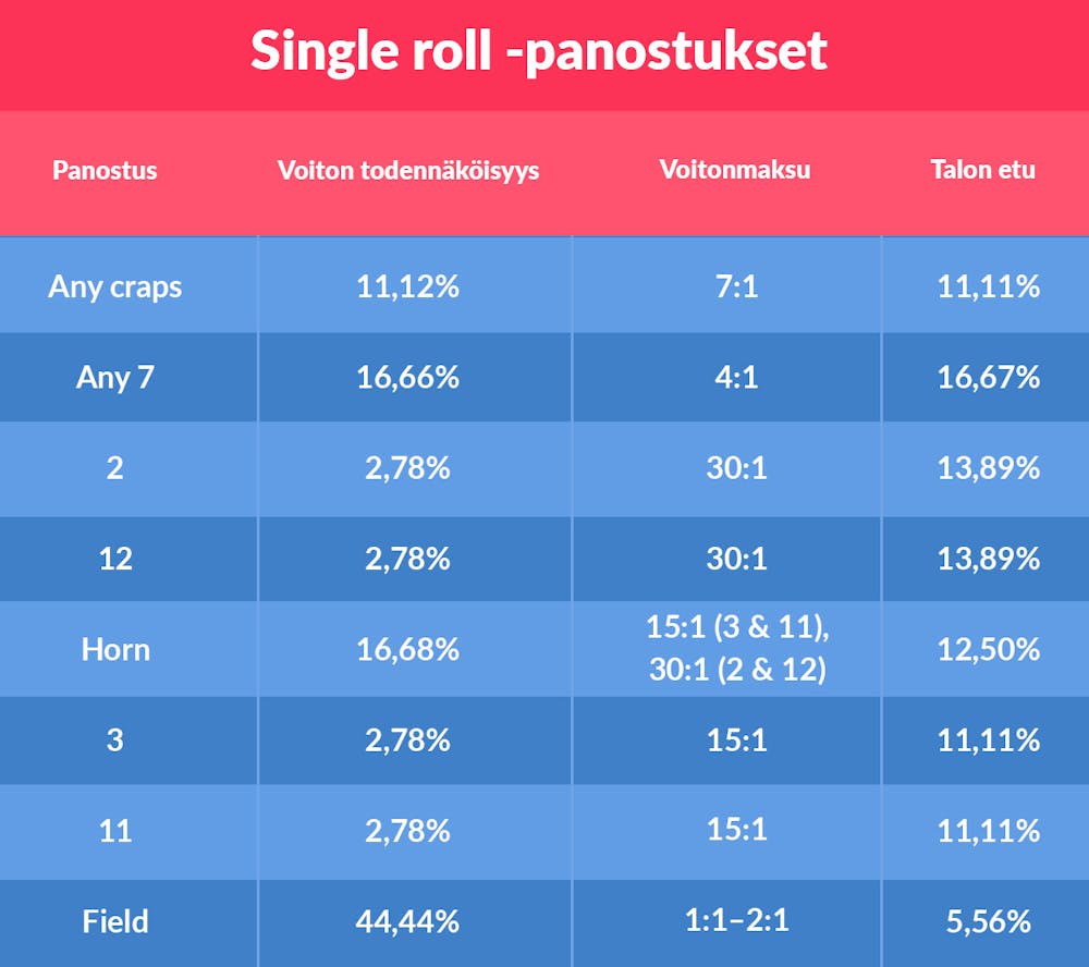 Craps Single Roll taulukko näyttää panostuksen, voiton todennäköisyyden, voitonmaksun ja talon edun.