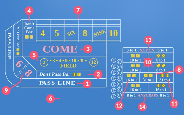 Craps pöytä on paikka, johon eri panokset asetetaan.
