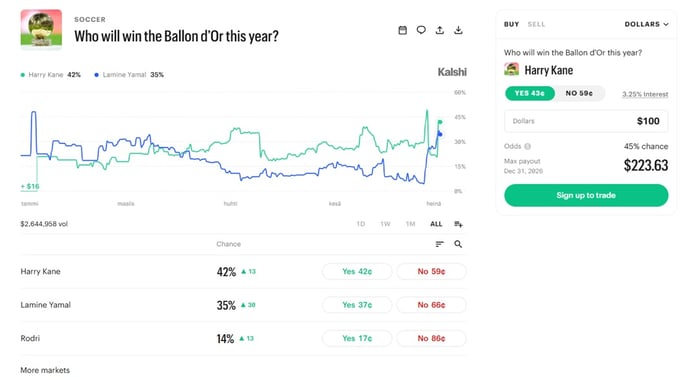 Kalshi Who will win the Ballon d'Or this year -markkina heinäkuu 2026: Harry Kane johtaa 42 %:n todennäköisyydellä (Yes 42¢, No 59¢), Lamine Yamal seuraa 35 %:lla (Yes 37¢) ja Rodri 14 %:lla (Yes 17¢) – reaaliaikainen todennäköisyyskäyrä, Yes/No-hinnat ja 223,63 dollarin maksimipalautus sadan dollarin panoksella.