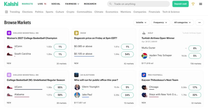 Kalshi‑palvelun “Browse Markets” ‑sivu, jossa listataan kortteina eri ennustemarkkinoita esimerkiksi naisten yliopistokoripallosta, Dogecoinin hinnasta, golf‑turnauksen voittajasta, USA:n vaaleista ja NFL‑pelaajan seuraavasta joukkueesta.