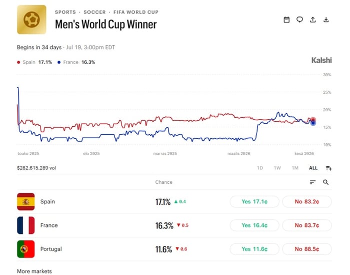 Kalshin Men's World Cup Winner -ennustemarkkina 15.6.2026: Espanja kärjessä 17,1 %:n todennäköisyydellä, Ranska toisena 16,4 % ja Portugali kolmantena 11,6 %.