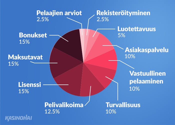 Kasinoiden arvostelukriteerit ympyrädiagrammissa