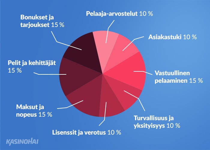 Kasinohain kahdeksan arviointikriteeriä ja painotusta nettikasinoille