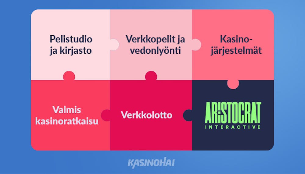 Aspire Global -alustan viisi pääominaisuutta: pelikirjasto, verkkopelit, vedonlyönti, kasinoalustat ja verkkolotto. 