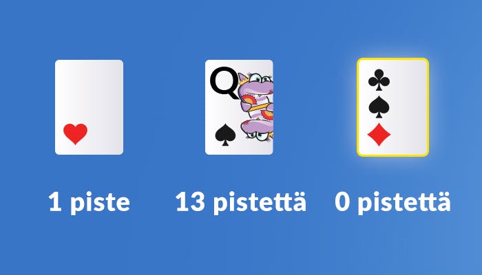 Kolme korttia, jotka kuvastavat pisteiden määräytymistä hertta-pelissä: hertta on 1 pisteen, patakuningatar 13 pistettä ja muut maat 0 pistettä.