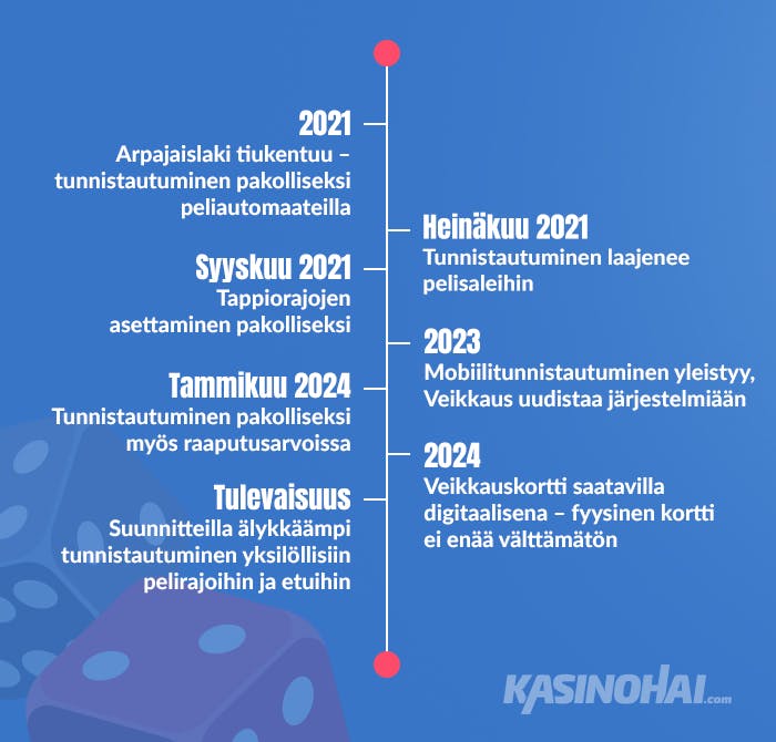 Veikkauskortin tärkeimmät kehitysvaiheet aikajanalla