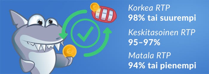 Kasinohai näyttää palautusprosenttien asteikon. Korkea RTP on yli 98&, keskisuuri 95-97% ja matala alle 94%.