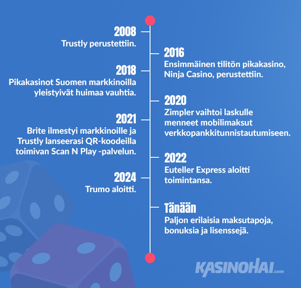 Pikakasinoiden historia selitettynä vuosilukuineen, niiden synnystä tähän päivään.