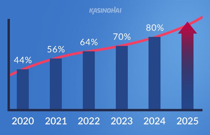 Pylväsdiagrammi, joka näyttää pikakasinoiden suosion kehityksen