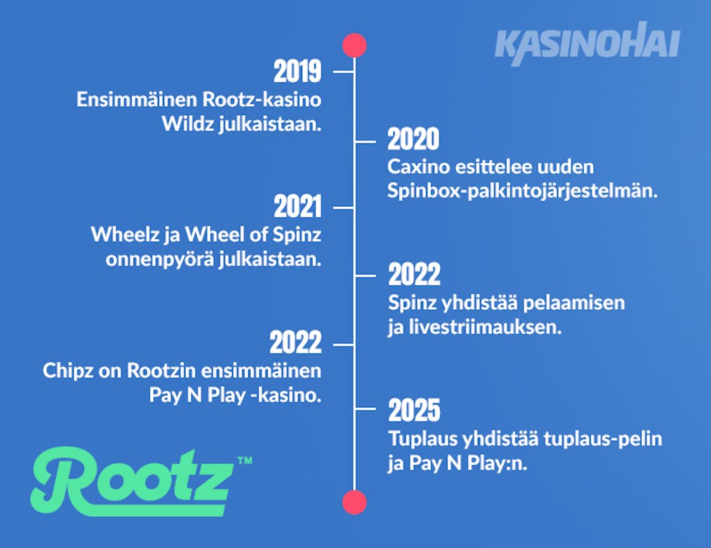 Rootz tärkeimmät saavutukset alkaen perustamisesta vuonna 2019 ja päättyen Tuplaus kasinon julkaisuun vuonna 2025.