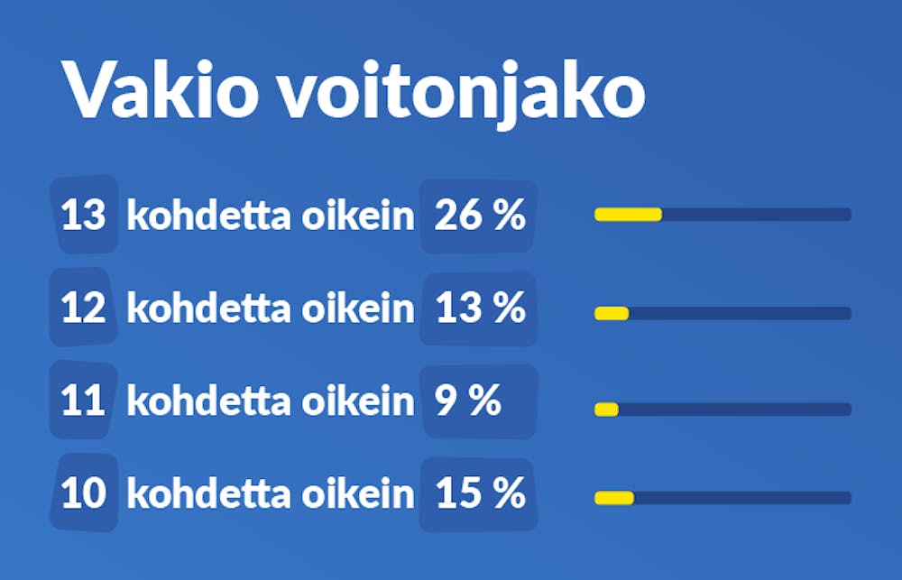 Vakioveikkauksen voittopotit ja voitonjako