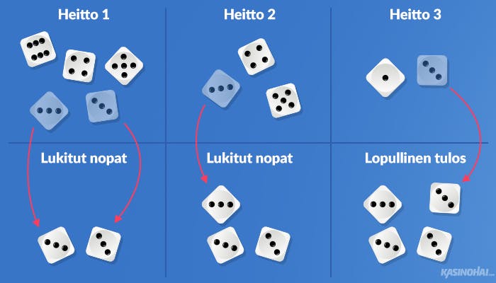 Pelaajalla on kolme heittoa, joista ensimmäisellä ja toisella hän lukitsee noppia. Lukittuja noppia ei heitetä seuraavalla heitolla.