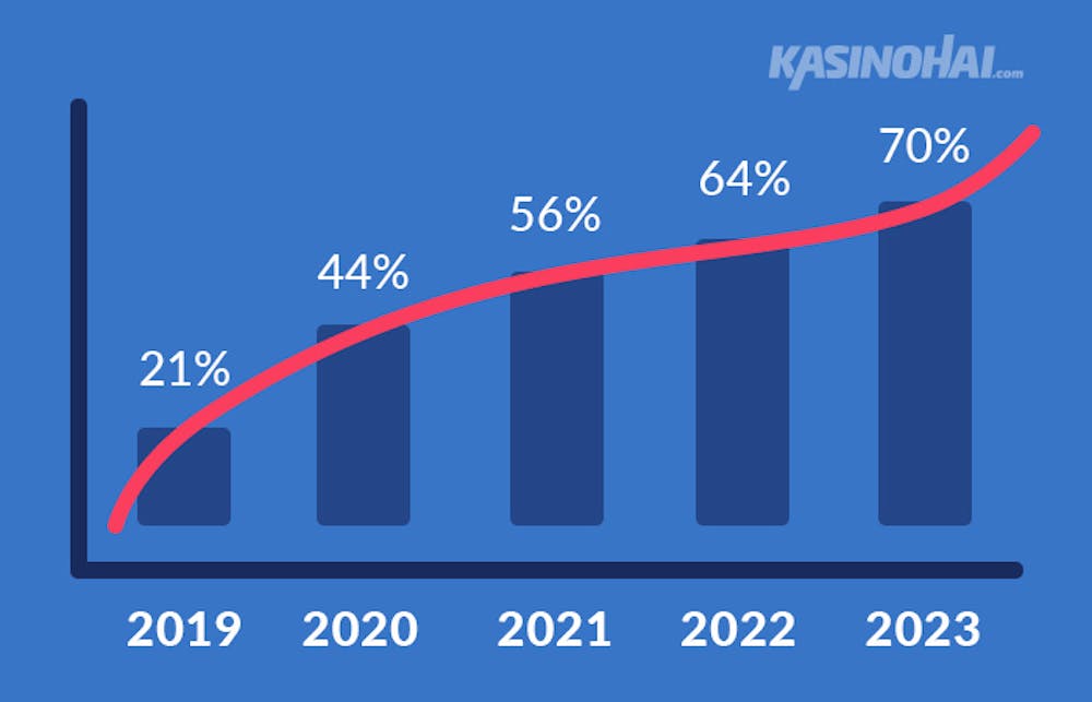 Kaavio kasinoiden ilman rekisteröitymistä suosion kasvusta vuosina 2019, 2020, 2021, 2022 ja 2023.