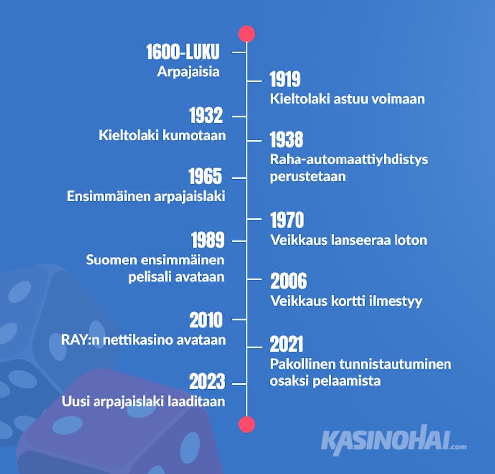 Uhkapelaamisen tärkeät vuodet