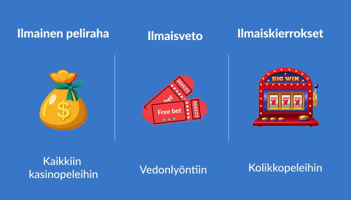 Kolme ilmaisen bonuksen tyyppiä: ilmainen peliraha, ilmaisveto ja ilmaiskierrokset