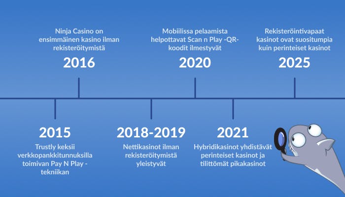 Aikajana näyttää rekisteröintivapaiden kasinoiden historian vuodesta 2015 nykyhetkeen.