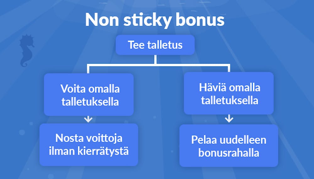 Kulkukaavio, joka selittää non sticky bonuksen sekä silloin, jos voittaa että silloin, jos häviää.