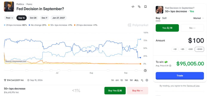Polymarketin markkinasivu 'Fed Decision in September?' 16. syyskuuta 2026 kokoukselle: 25 pisteen nosto 80 %, ei muutosta 21 %, yli 50 pisteen nosto ja 25 pisteen lasku alle 1 %; kokonaisvaihto 147,66 miljoonaa dollaria ja kauppapaneelissa 100 dollarin panos 0,1 sentin hinnalla näyttää 95 005 dollarin voittoa.