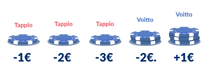 Oscar´s Grind rulettistrategiassa panosta nostetaan yksi yksikkö kunkin voiton jälkeen. Hävitessä panos pysyy samana.