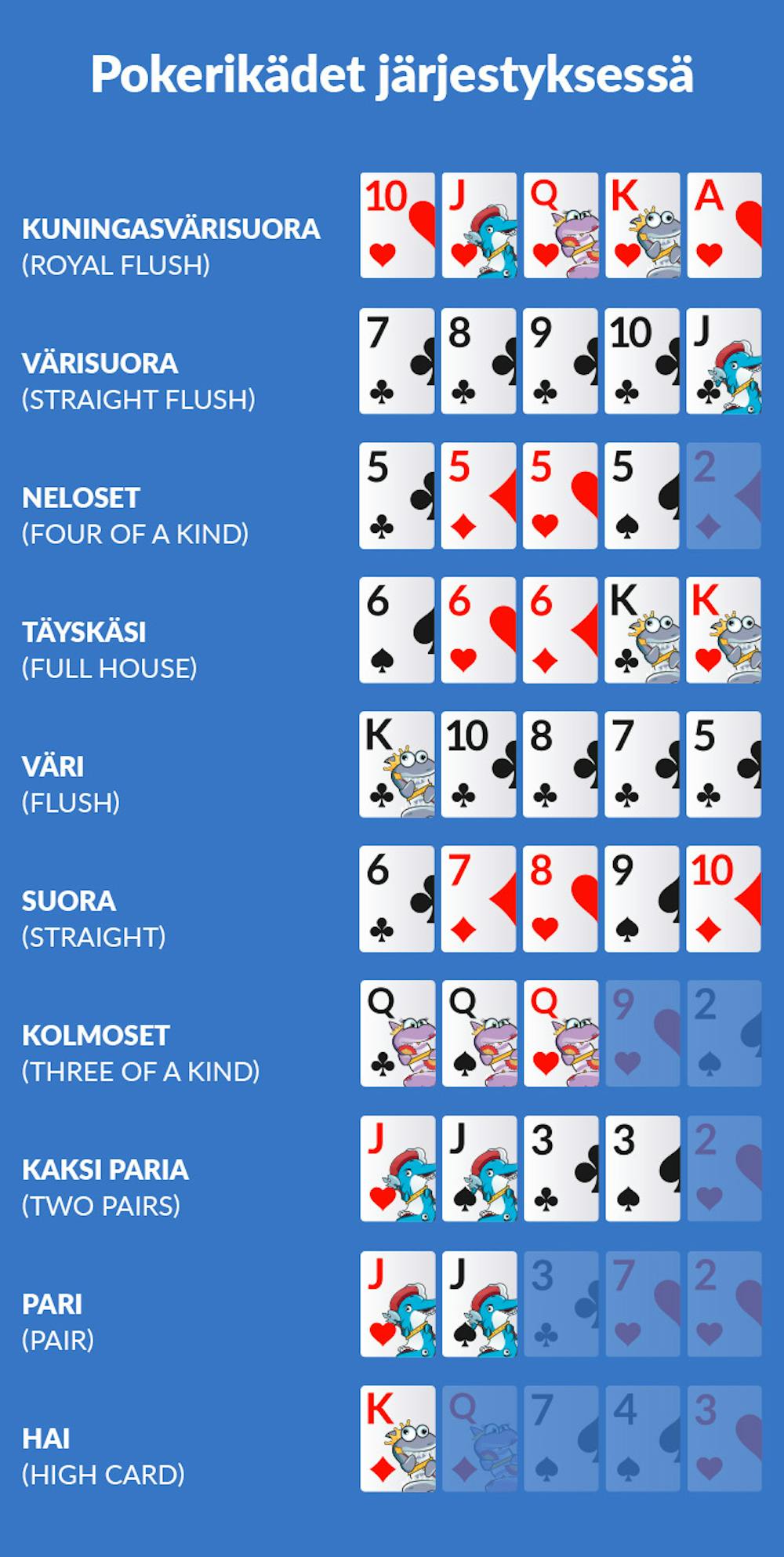 Pokerikäsien arvojärjestys