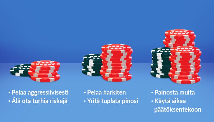 Kuvassa on kolme eri kokoista pelimerkkipinoa: pieni, keskikokoinen ja suuri. Tekstinä ohjeet pelistrategiaan eri kokoisilla merkkipinoilla.